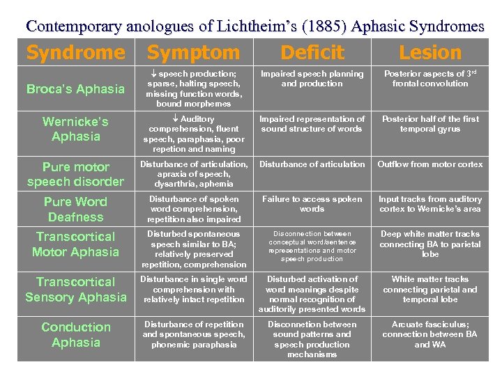 Contemporary anologues of Lichtheim’s (1885) Aphasic Syndromes Syndrome Symptom Deficit Lesion Broca’s Aphasia speech