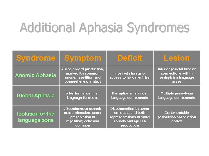 Additional Aphasia Syndromes Syndrome Symptom Deficit Lesion Anomic Aphasia single-word production, marked for common