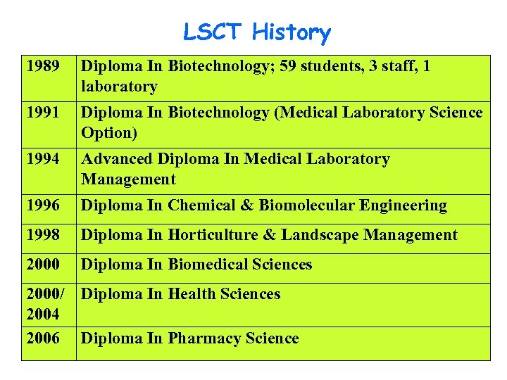 LSCT History 1989 Diploma In Biotechnology; 59 students, 3 staff, 1 laboratory 1991 Diploma