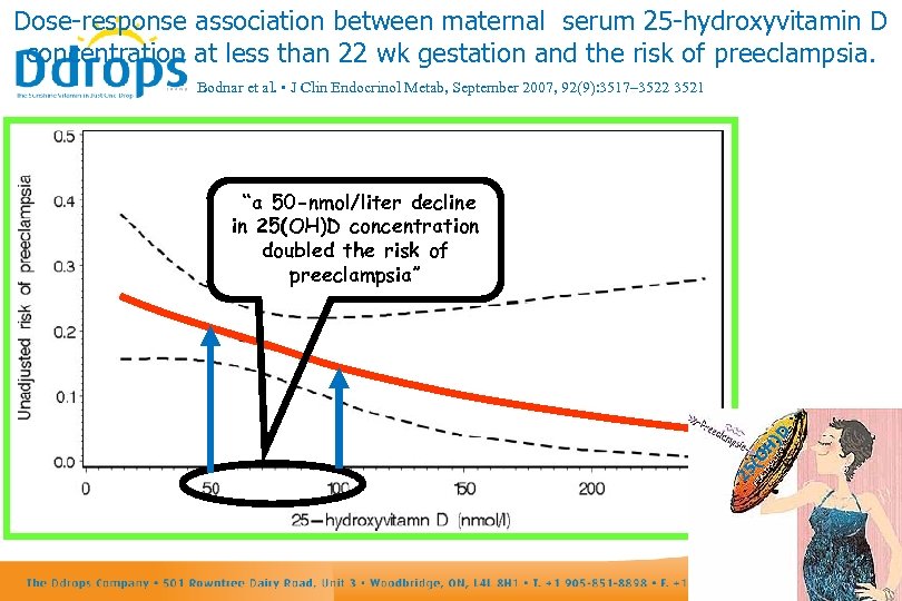 Dose-response association between maternal serum 25 -hydroxyvitamin D concentration at less than 22 wk