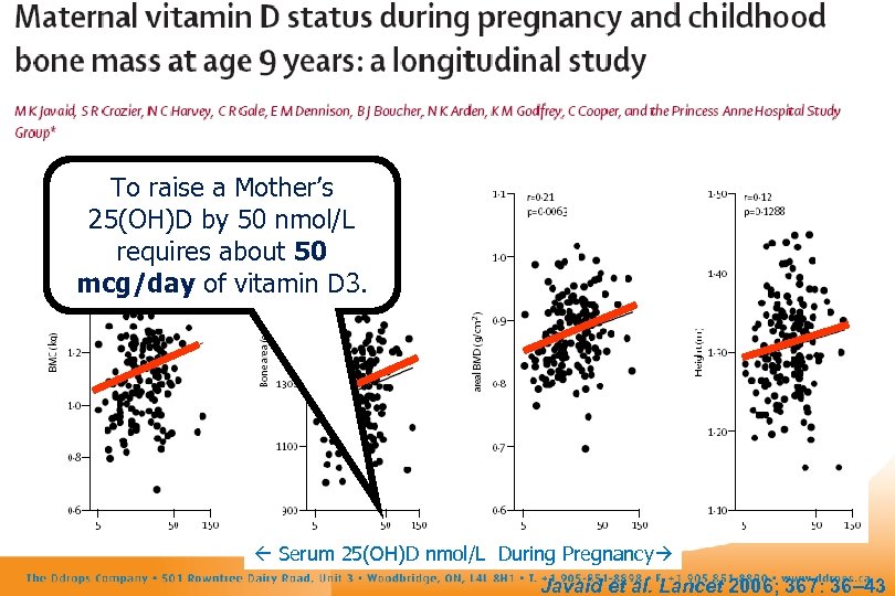 Bone mineral conten at age 9 To raise a Mother’s 25(OH)D by 50 nmol/L