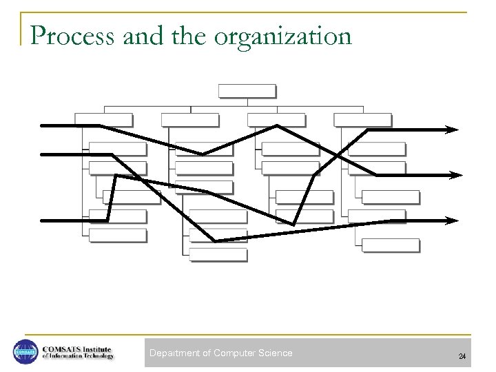 Process and the organization Department of Computer Science 24 