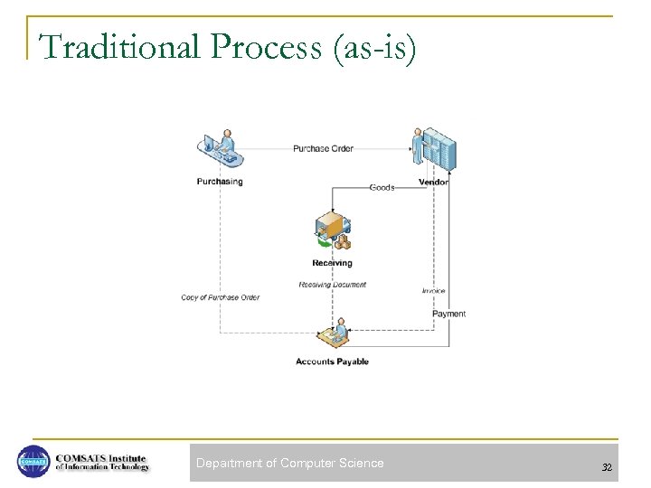 Traditional Process (as-is) Department of Computer Science 32 