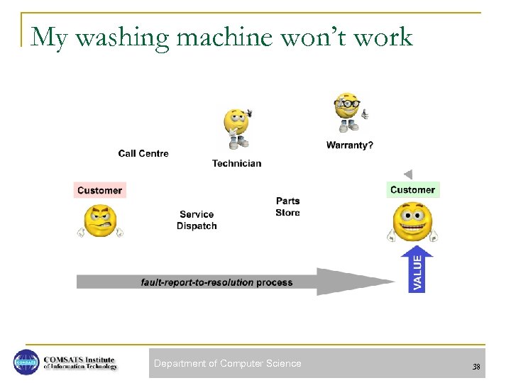 My washing machine won’t work Department of Computer Science 38 