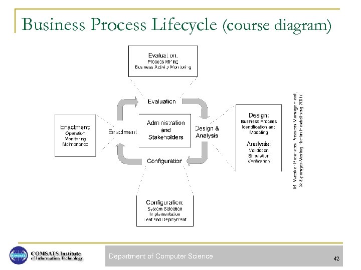 Business Process Lifecycle (course diagram) Department of Computer Science 42 