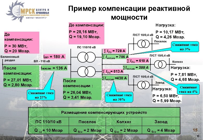 Пример компенсации реактивной мощности До компенсации: P = 28, 16 МВт, Q = 19,