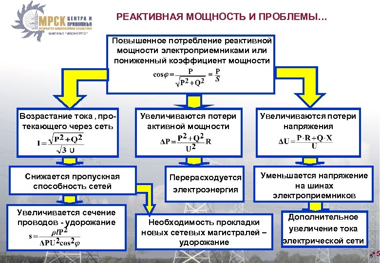 РЕАКТИВНАЯ МОЩНОСТЬ И ПРОБЛЕМЫ… Повышенное потребление реактивной мощности электроприемниками или пониженный коэффициент мощности Возрастание