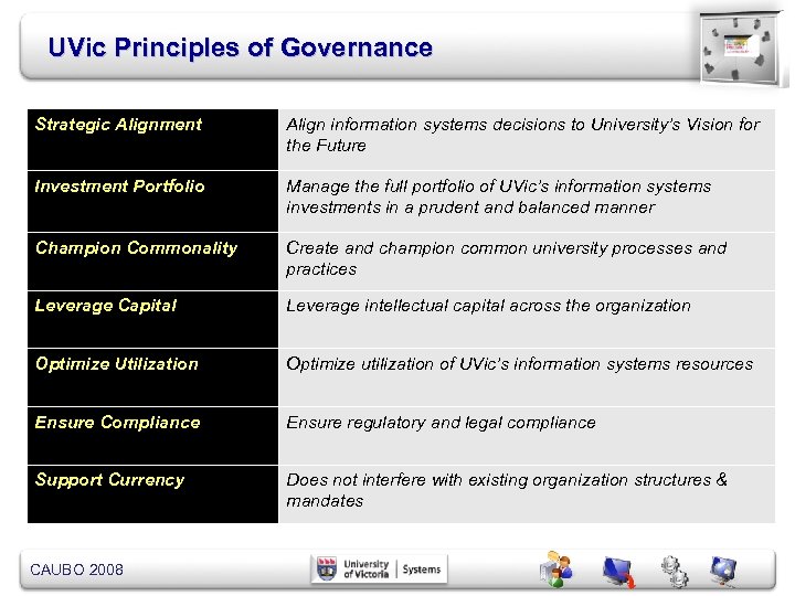 UVic Principles of Governance Strategic Alignment Align information systems decisions to University’s Vision for