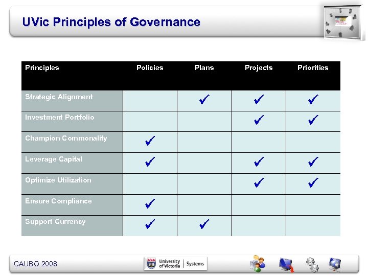 UVic Principles of Governance Principles Policies Projects Priorities Strategic Alignment Plans Investment Portfolio Champion