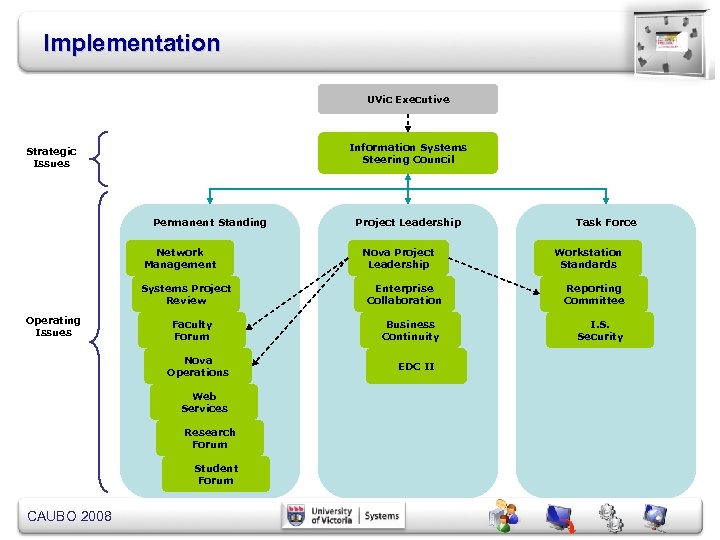 Implementation UVic Executive Information Systems Steering Council Strategic Issues Permanent Standing Network Management Systems