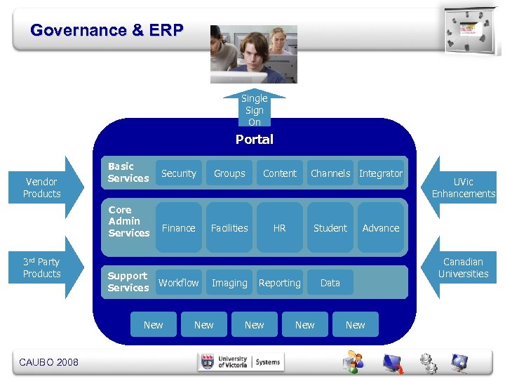 Governance & ERP Single Sign On Portal Vendor Products Basic Services Core Admin Services