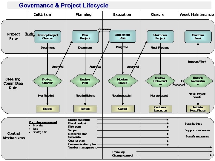 Governance & Project Lifecycle Initiation Planning Execution Closure Asset Maintenance Revisions Project Flow Needs