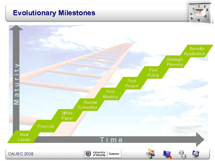 Evolutionary Milestones Benefits Realization Maturity Strategic Planning First Policy First Project First Meeting Review