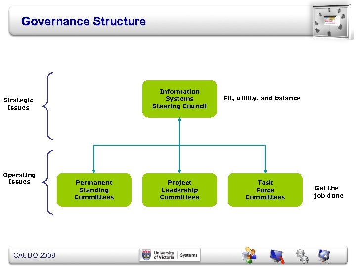 Governance Structure Information Systems Steering Council Strategic Issues Operating Issues CAUBO 2008 Permanent Standing