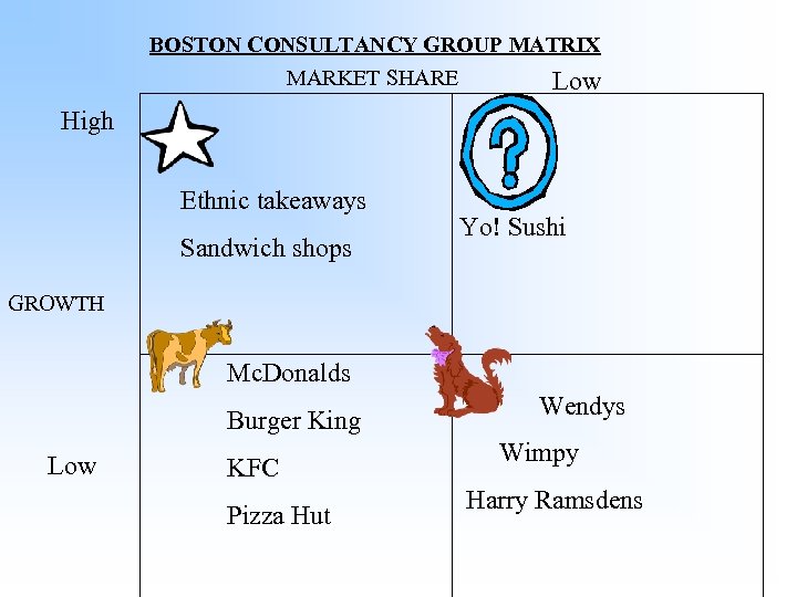 BOSTON CONSULTANCY GROUP MATRIX MARKET SHARE Low High Ethnic takeaways Sandwich shops Yo! Sushi