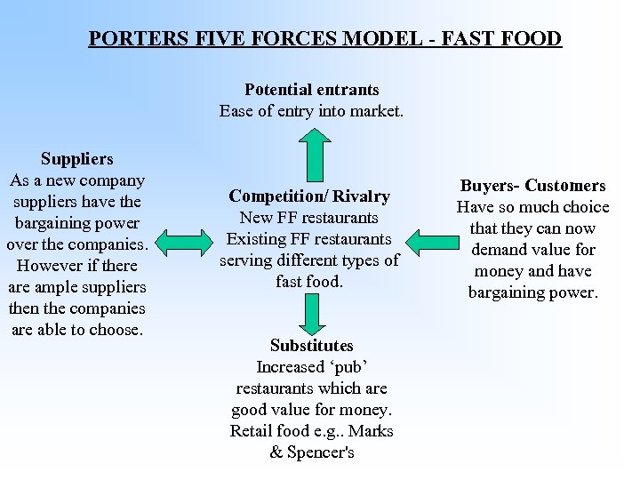 PORTERS FIVE FORCES MODEL - FAST FOOD Potential entrants Ease of entry into market.