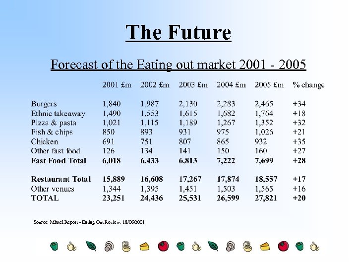 The Future Forecast of the Eating out market 2001 - 2005 Source: Mintel Report