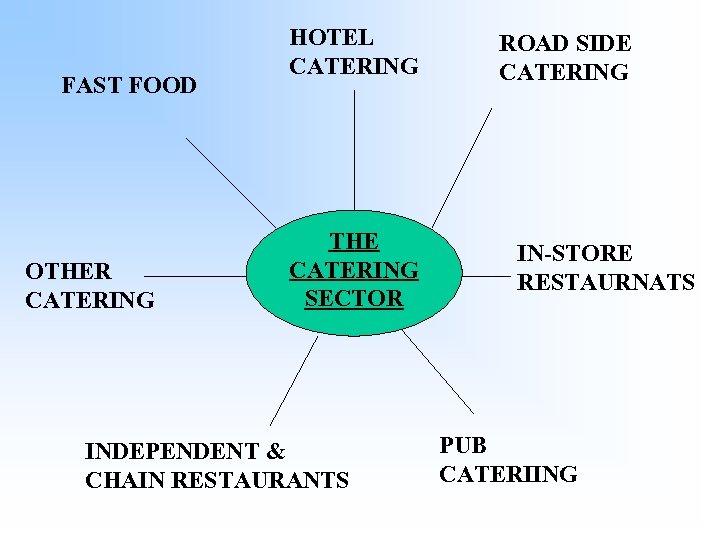 FAST FOOD OTHER CATERING HOTEL CATERING THE CATERING SECTOR INDEPENDENT & CHAIN RESTAURANTS ROAD