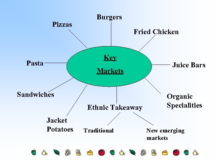 Pizzas Burgers Fried Chicken Key Pasta Markets Sandwiches Ethnic Takeaway Jacket Potatoes Traditional Juice