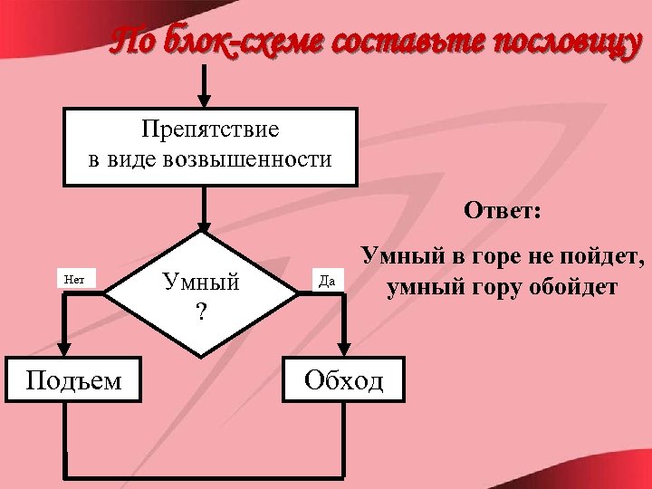 По блок-схеме составьте пословицу Препятствие в виде возвышенности Ответ: Нет Подъем Умный ? Да