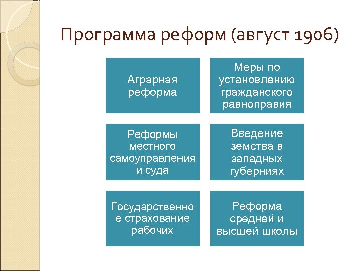 Программа реформ (август 1906) Аграрная реформа Меры по установлению гражданского равноправия Реформы местного самоуправления