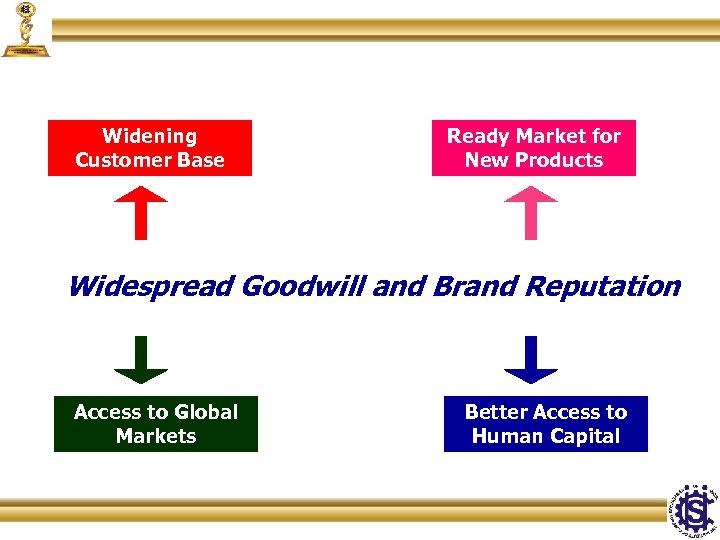 Widening Customer Base Ready Market for New Products Widespread Goodwill and Brand Reputation Access