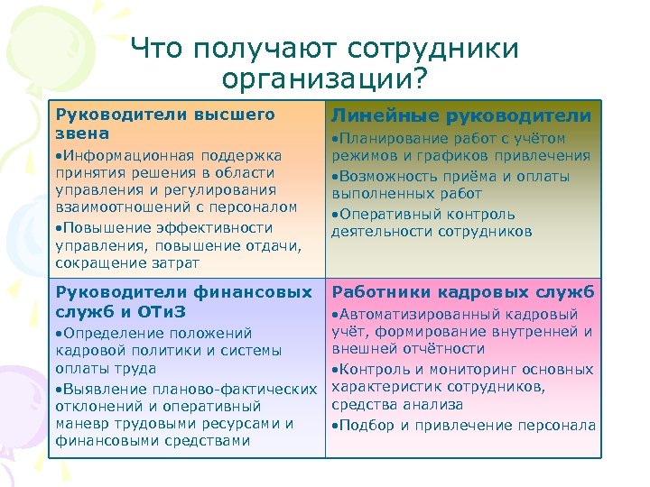 Что получают сотрудники организации? Руководители высшего звена • Информационная поддержка принятия решения в области