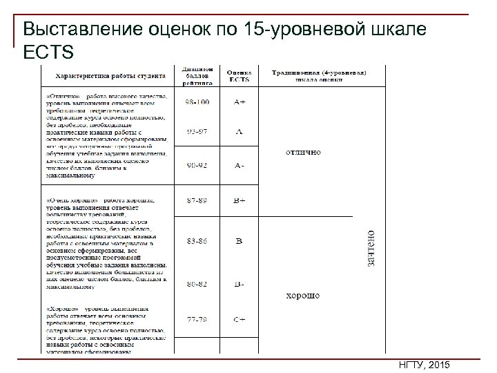 Выставляем баллы. ECTS шкала оценивания НГТУ. 100 Бальная система оценивания НГТУ. Оценка ECTS. Оценки по шкале ECTS.