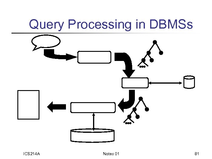 Query Processing in DBMSs ICS 214 A Notes 01 81 