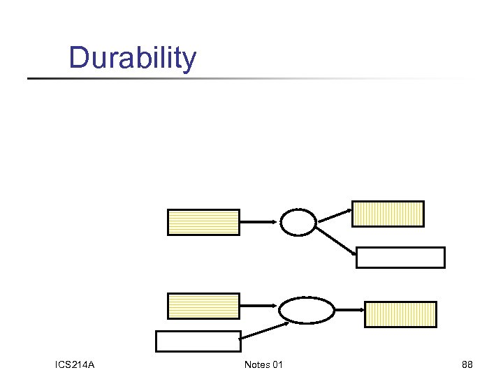 Durability ICS 214 A Notes 01 88 