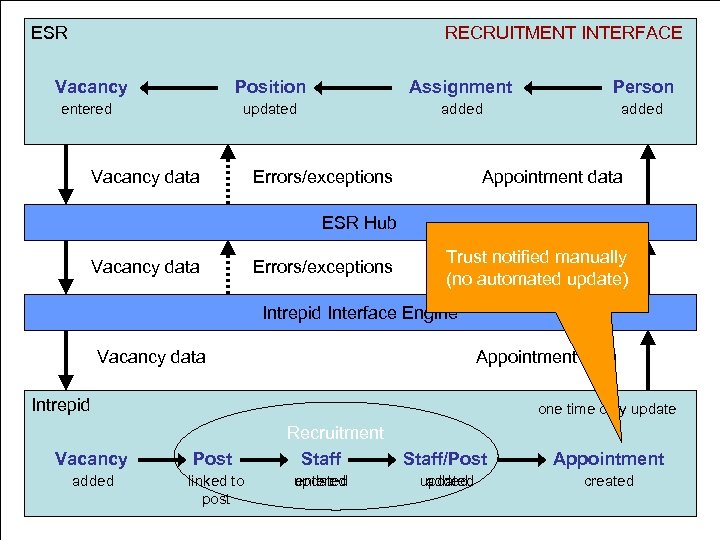 ESR RECRUITMENT INTERFACE Vacancy Position Person updated entered Assignment added Vacancy data Errors/exceptions Appointment