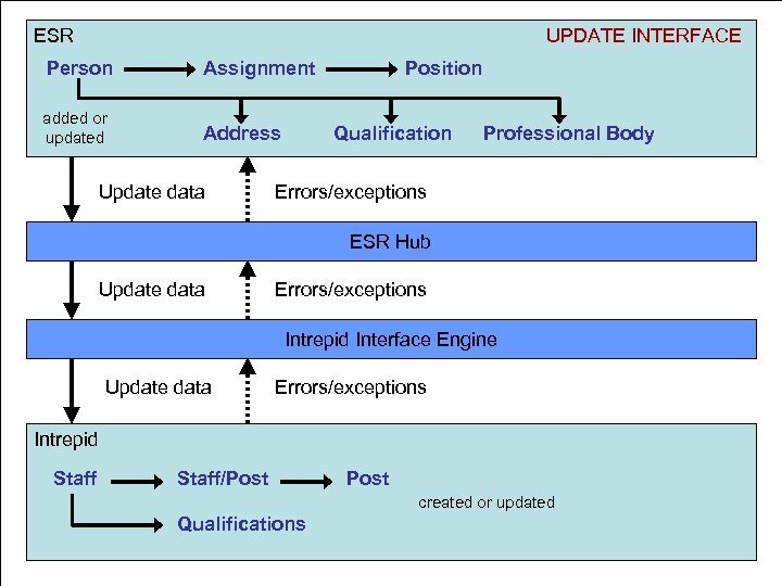 ESR UPDATE INTERFACE Person Assignment added or updated Address Update data Position Qualification Professional