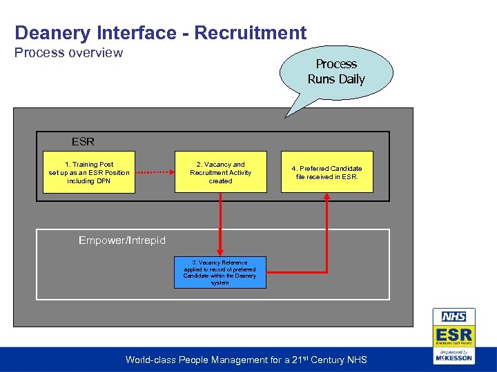 Deanery Interface - Recruitment Process overview Process Runs Daily ESR 1. Training Post set
