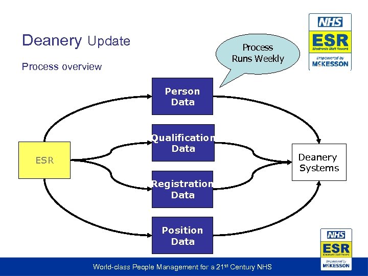 Deanery Update Process Runs Weekly Process overview Person Data Qualification Data ESR Registration Data