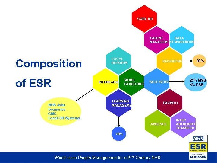 CORE HR TALENT DATA MANAGEMENT WAREHOUSE Composition of ESR LOCAL REPORTS INTERFACES NHS Jobs