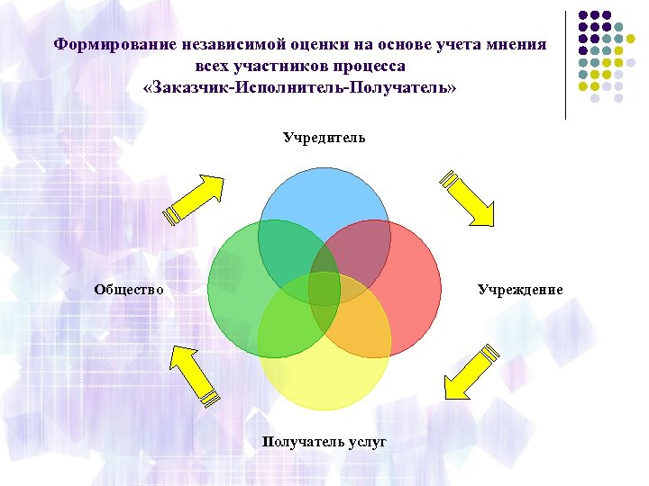 Общество независимых оценка. Показатели качества социальных услуг для презентаций. Исполнитель услуг. Заказчик исполнитель презентация.