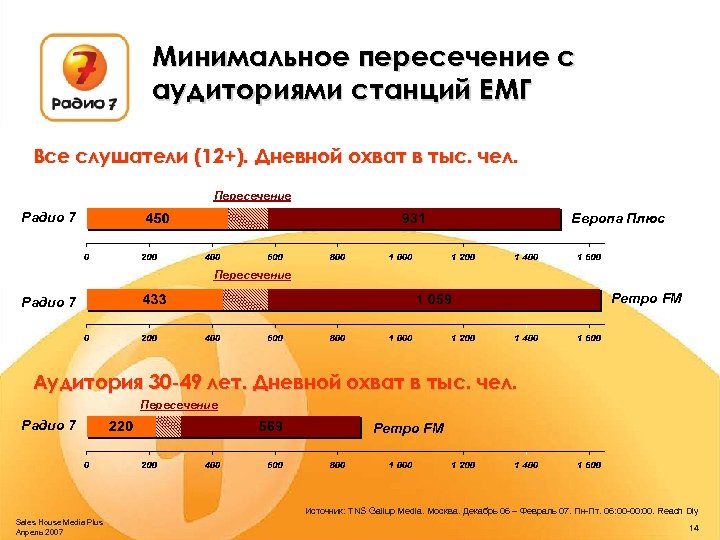 Минимальное пересечение с аудиториями станций ЕМГ Все слушатели (12+). Дневной охват в тыс. чел.