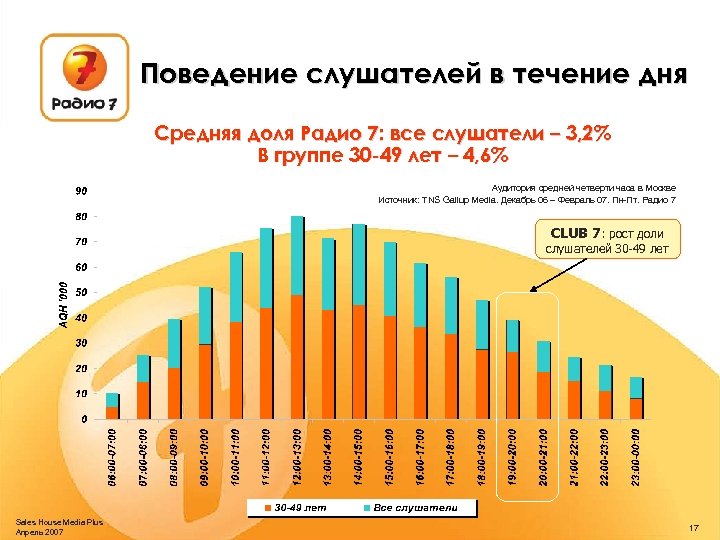 Поведение слушателей в течение дня Средняя доля Радио 7: все слушатели – 3, 2%