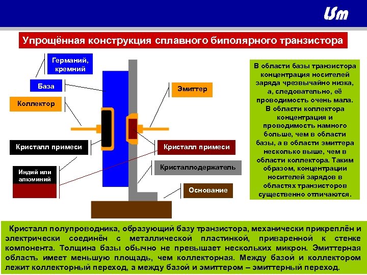 Упрощённая конструкция сплавного биполярного транзистора Германий, кремний База Эмиттер Коллектор Кристалл примеси Индий или