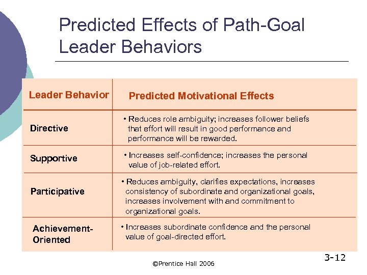 CHAPTER THREE CONTNGENCY MODELS OF LEADERSHIP Prentice Hall