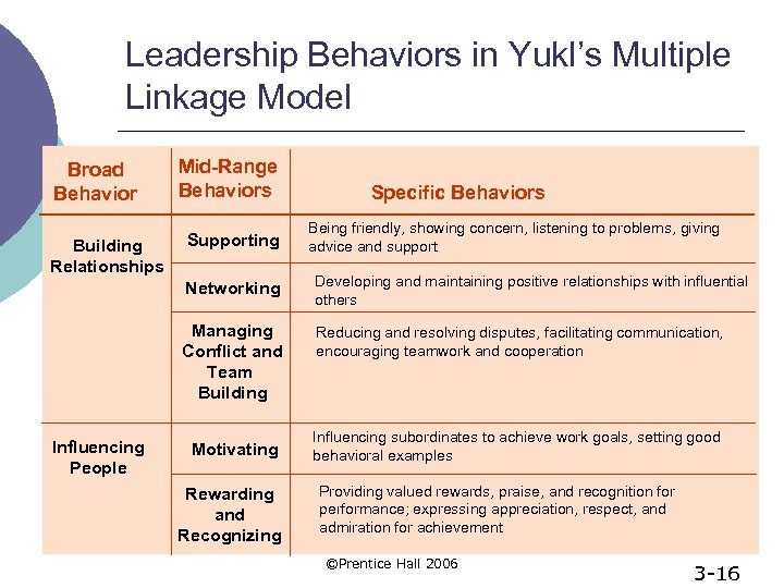 Leadership Behaviors in Yukl’s Multiple Linkage Model Broad Behavior Building Relationships Mid-Range Behaviors Supporting