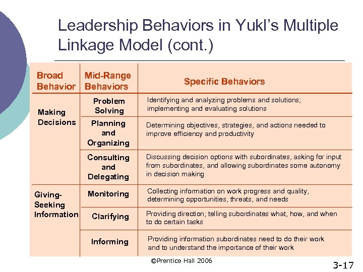 Leadership Behaviors in Yukl’s Multiple Linkage Model (cont. ) Broad Behavior Making Decisions Mid-Range