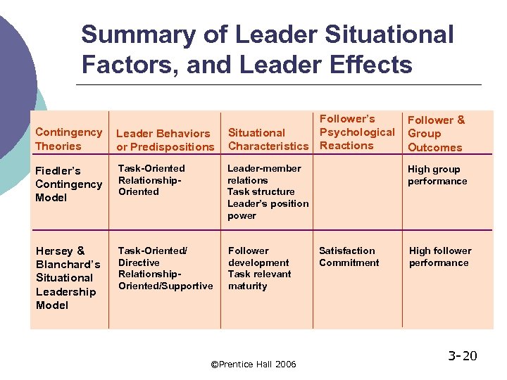 Summary of Leader Situational Factors, and Leader Effects Follower’s Psychological Situational Characteristics Reactions Follower