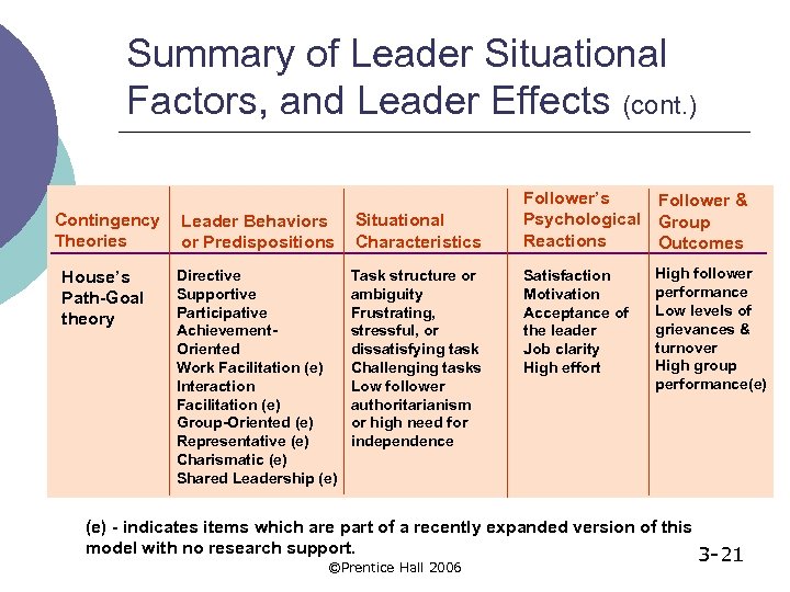 Summary of Leader Situational Factors, and Leader Effects (cont. ) Contingency Theories Leader Behaviors