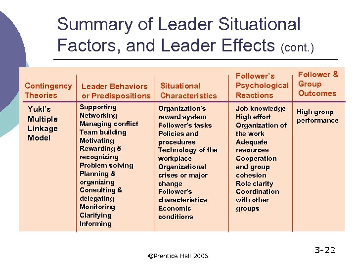 Summary of Leader Situational Factors, and Leader Effects (cont. ) Contingency Theories Yukl’s Multiple