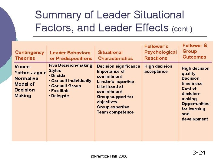 Summary of Leader Situational Factors, and Leader Effects (cont. ) Contingency Theories Leader Behaviors