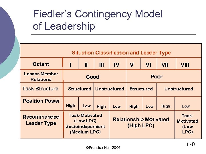 CHAPTER THREE CONTNGENCY MODELS OF LEADERSHIP Prentice Hall