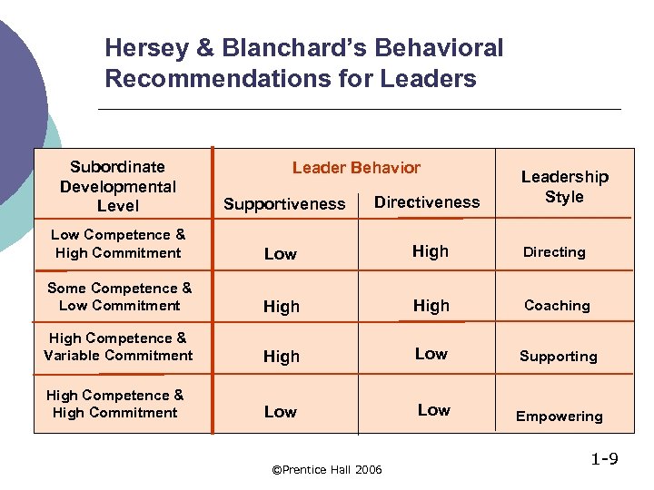 Hersey & Blanchard’s Behavioral Recommendations for Leaders Subordinate Developmental Level Supportiveness Directiveness Low Competence