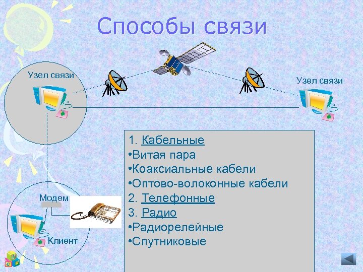 Способы связи Узел связи Модем Клиент Узел связи 1. Кабельные • Витая пара •