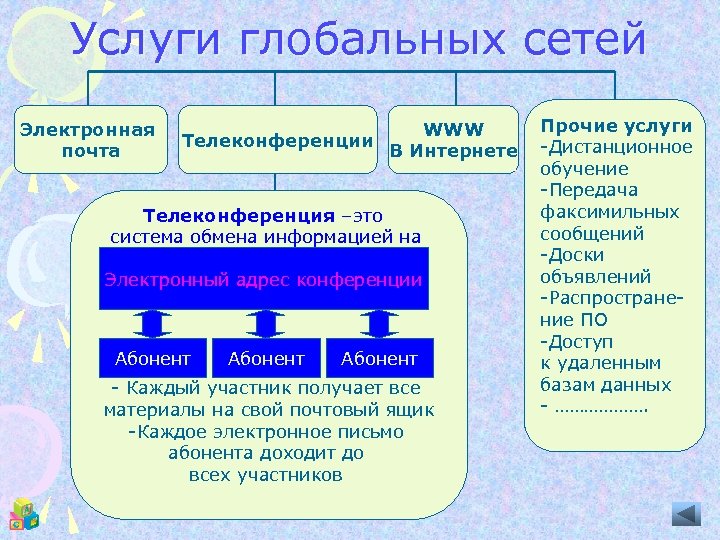 Услуги глобальных сетей Электронная почта WWW Телеконференции В Интернете Телеконференция –это система обмена информацией